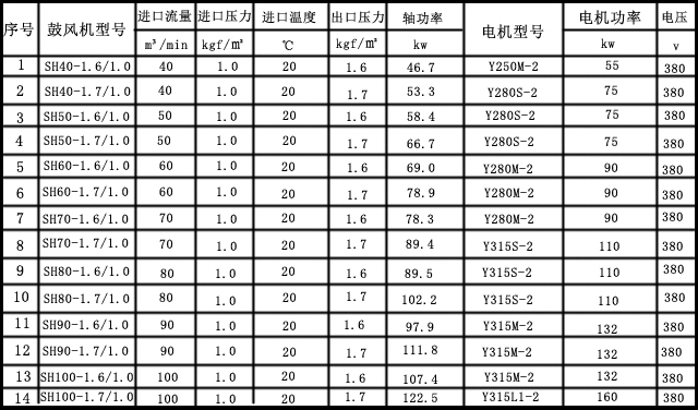 單級高速離心風(fēng)機參數(shù)